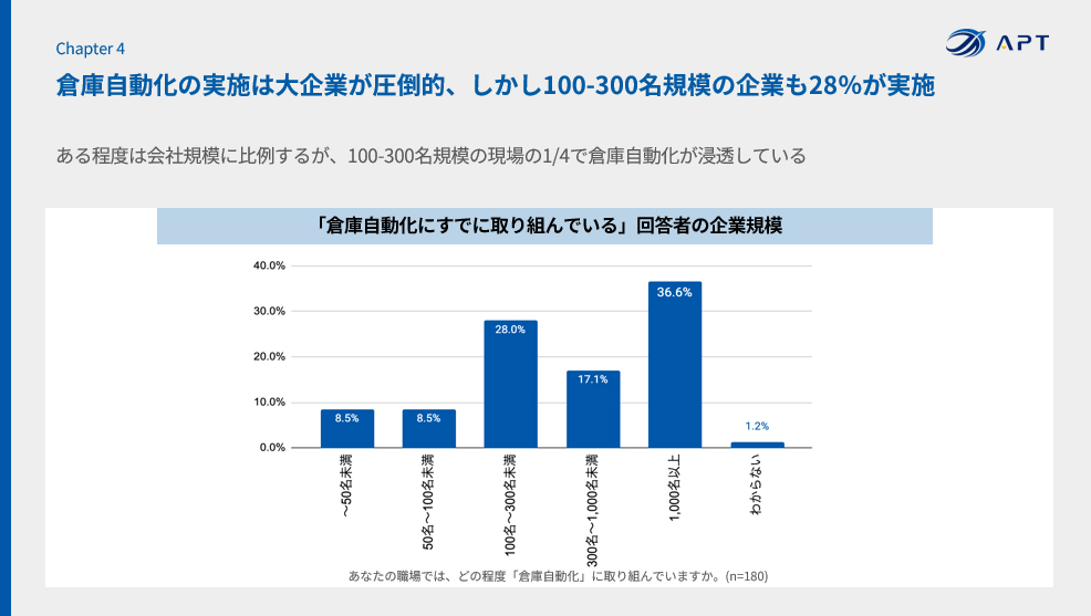 倉庫自動化の実施は大企業が圧倒的、しかし100-300名規模の企業も28%が実施