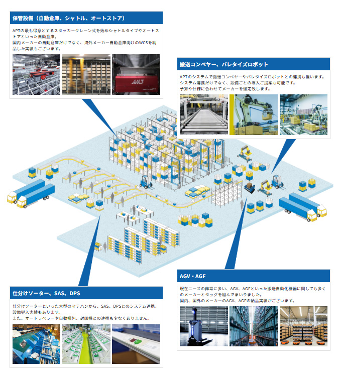 APTが対応する主要マテハン領域