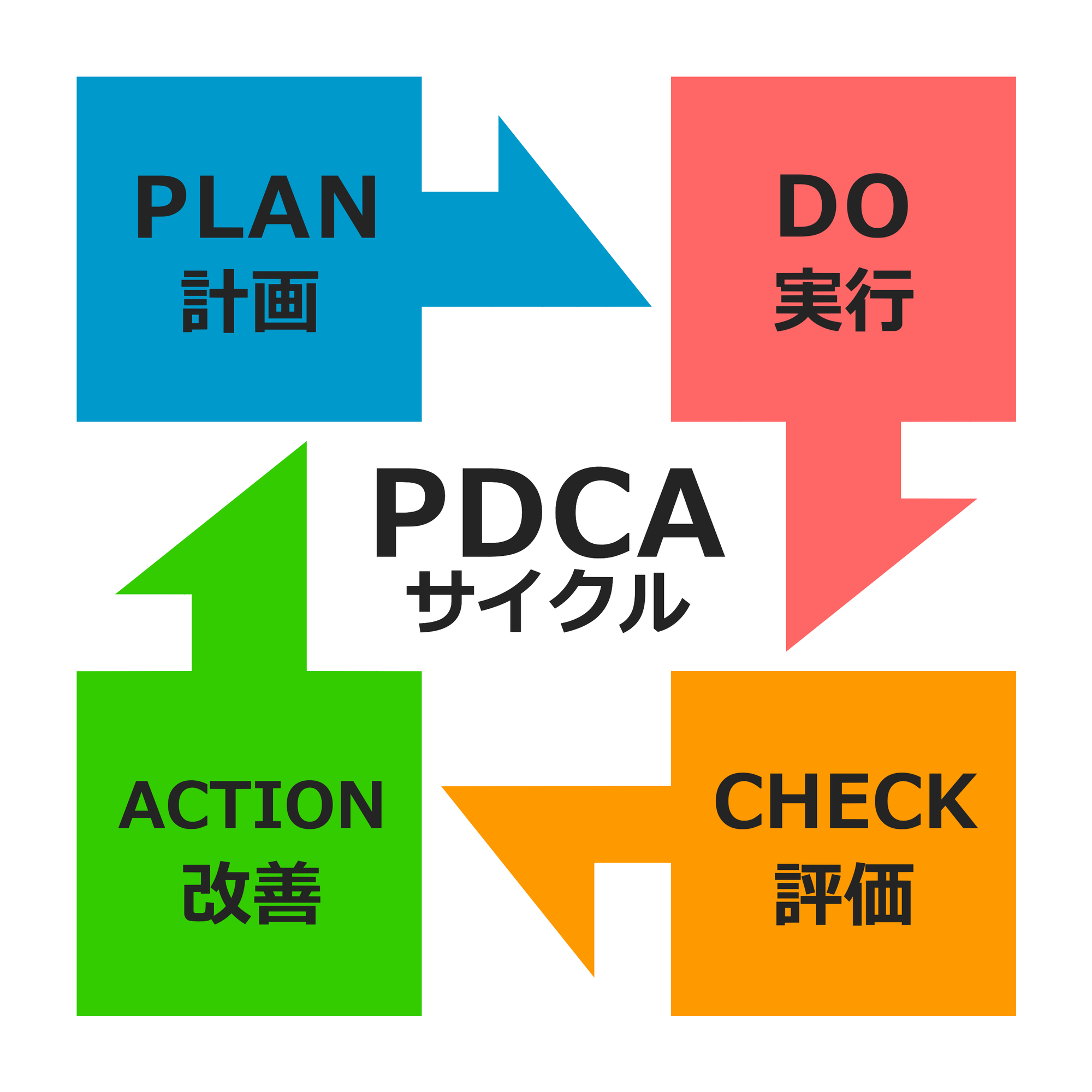 PDCA