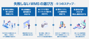 WMSの失敗しない選び方5ステップ｜導入前に確認すべきチェックリスト