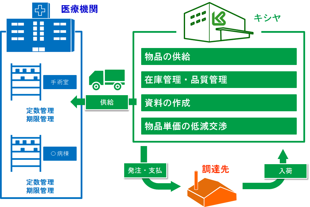 キシヤのSPD事業(院内物流管理システム)
