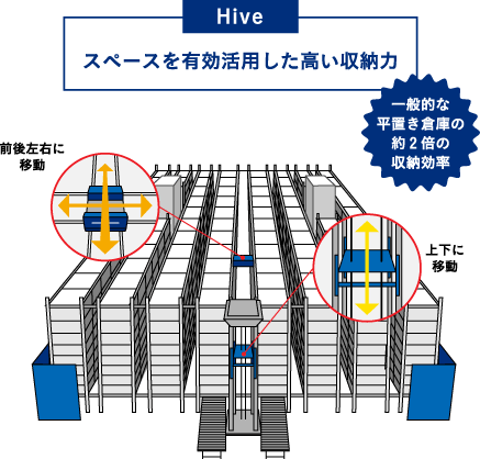 Hive：スペースを有効活用し、一般的な平置き倉庫の約2倍の収納効率