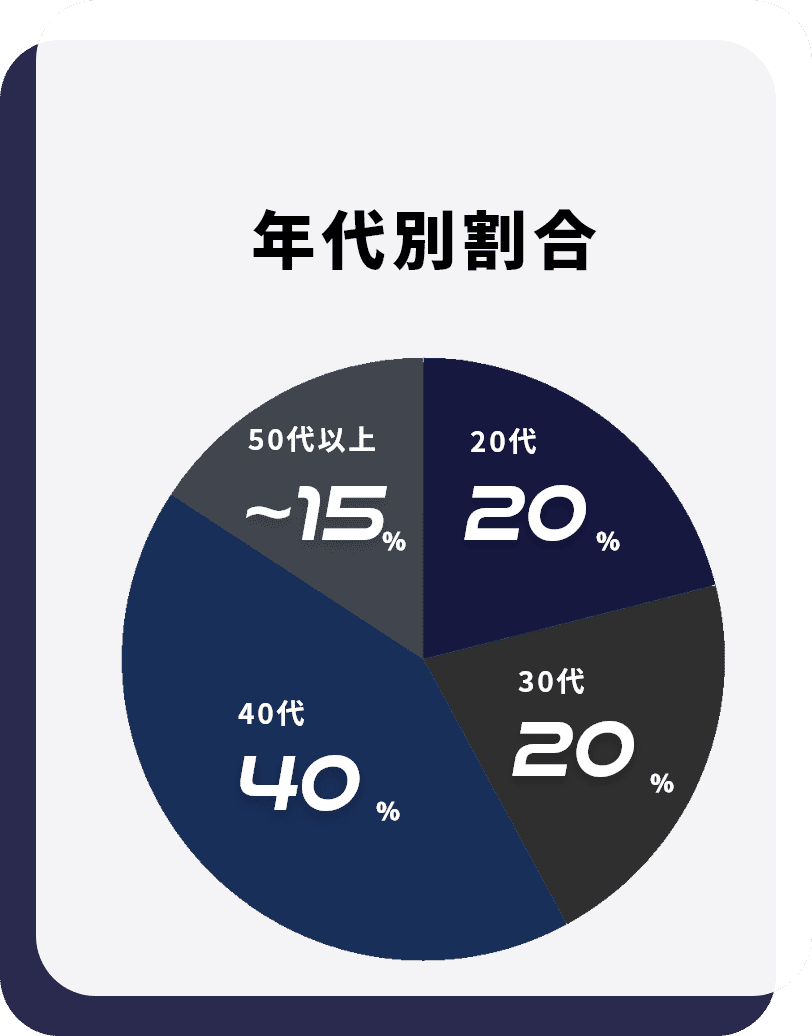 年代別割合