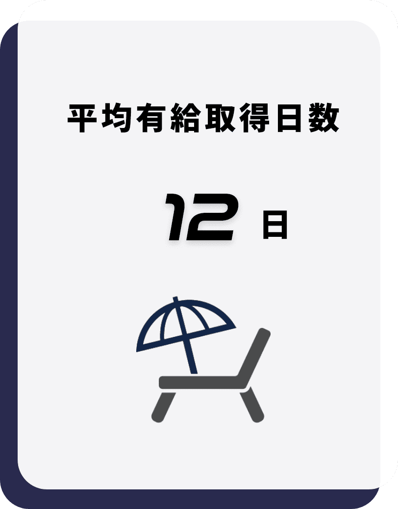 平均有給取得日数 12日